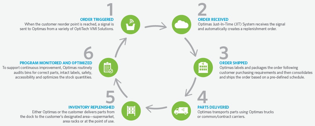 Inventory Management