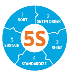 5S sort, set in order, shine, standardize, sustain
