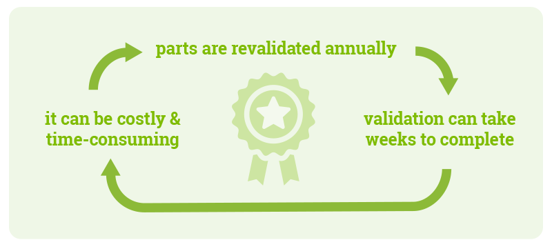 las piezas se revalidan anualmente la validación puede tardar semanas en completarse puede ser costosa y llevar mucho tiempo