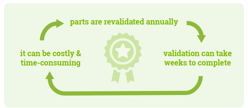 Teile werden jährlich erneut validiert. Die Validierung kann Wochen dauern und kostspielig und zeitaufwändig sein