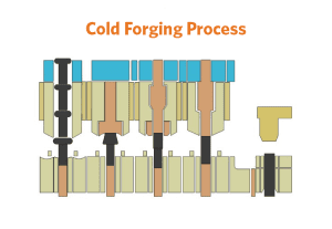 Processo di forgiatura a freddo