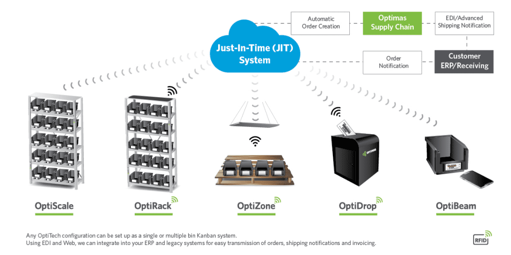 OptiTech 库存管理解决方案